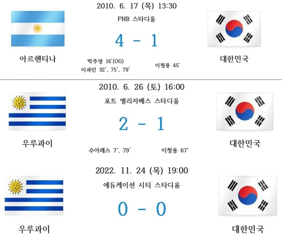 월드컵에서 대한민국 축구의 남미 국가들 역대 전적