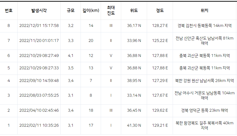 2022년 규모 3.0 이상의 지진발생 현황. 출처 : 기상청