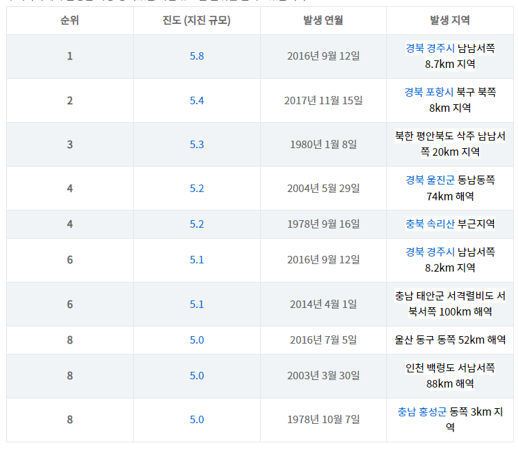 국내에서 발생한 지진 TOP10. 출처 : 기상청