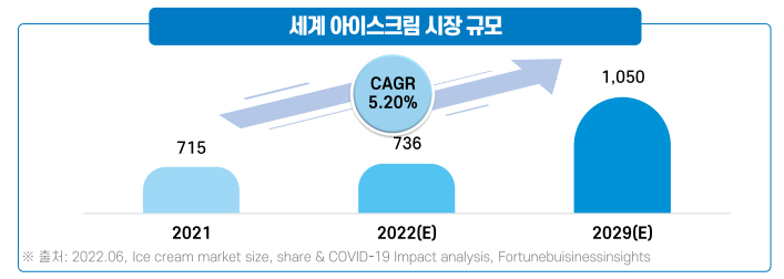 세계 아이스크림 시장 규모(출처 : 식품산업통계정보시스템)