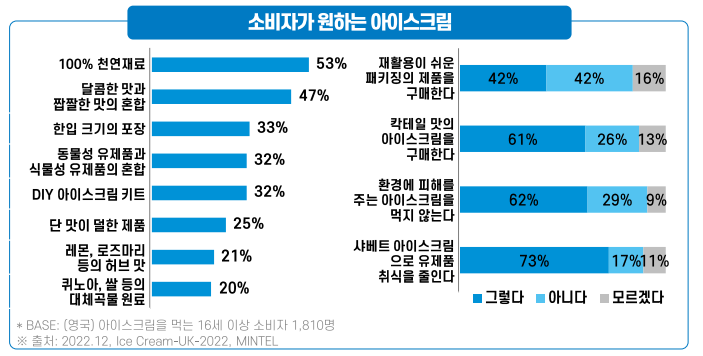 소비자들이 원하는 아이스크림(출처 : 식품산업통계정보시스템)