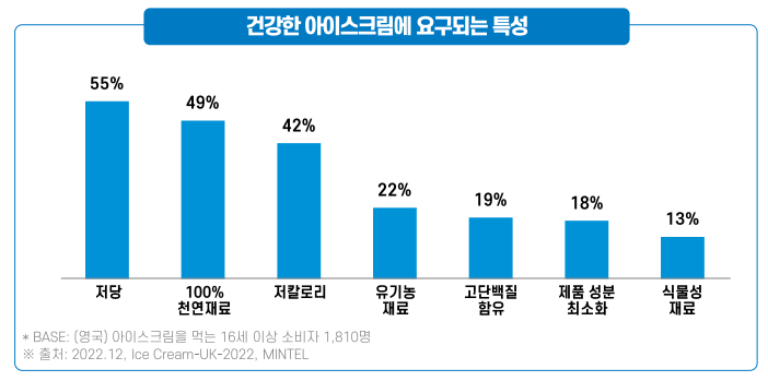 건강한 아이스크림에 요구되는 특성(출처 : 식품산업통계정보시스템)