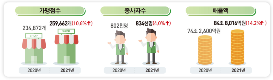 가맹점 수, 종사자 수, 매출액 변화(출처 : 통계청)