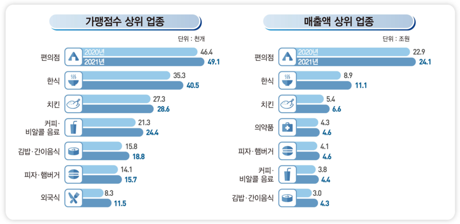 가맹점 수 상위 업종, 매출액 상위 업종(출처 : 통계청)