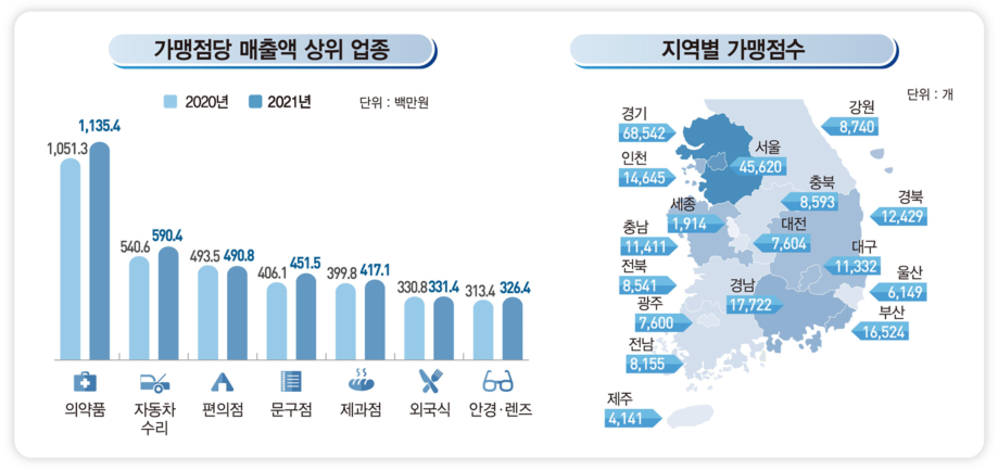 가맹점당 매출액 상위 업종, 지역별 가맹점 수