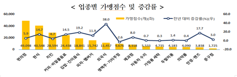 업종별 가맹점 수 및 증감률(출처 : 통계청)