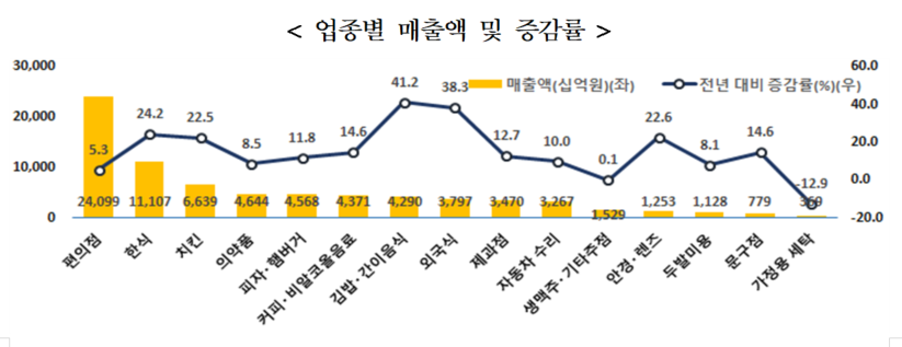 업종별 매출액 및 증감률(출처 : 통계청)