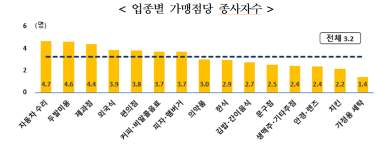 업종별 가맹점당 종사자 수(출처 : 통계청)