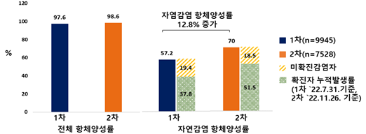 자료 : 질병관리청