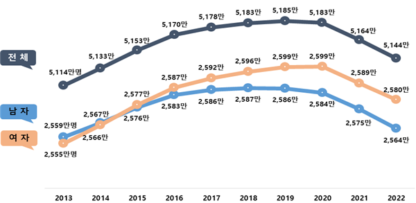 성별 주민등록 인구 추이