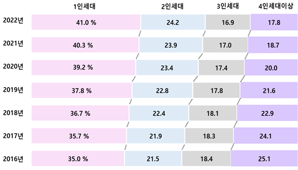 세대원 수별 비중 변화