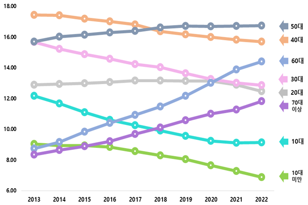 연령대별 인구 비중 추이