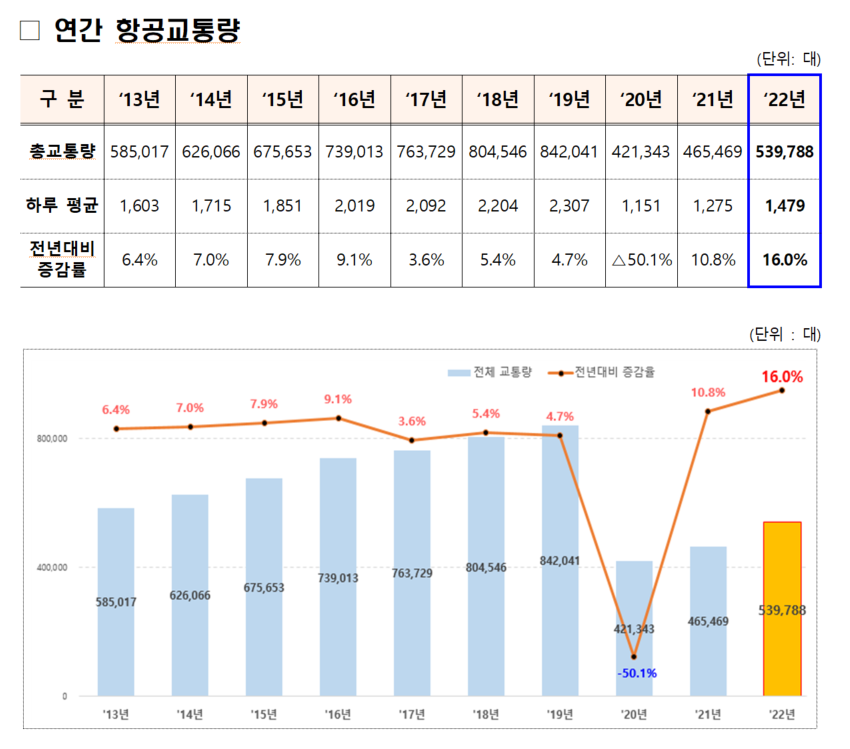 연간 항공교통량(출처 : 국토교통부)