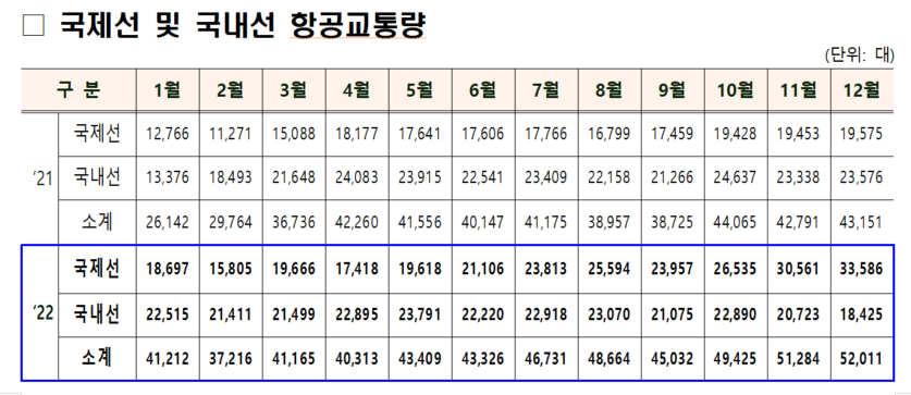 국제선 및 국내선 항공교통량(출처 : 국토교통부)