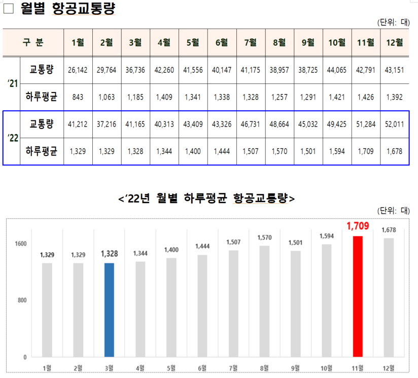 월별 항공교통량(출처 : 국토교통부)