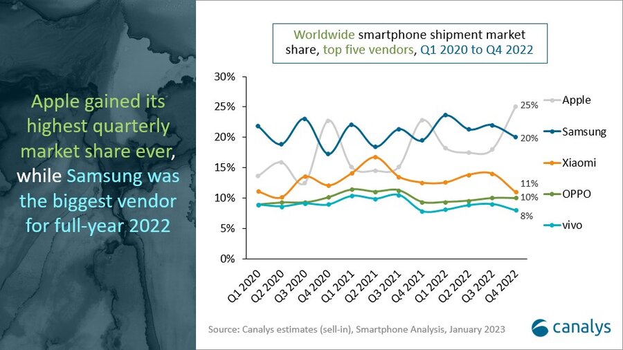 스마트폰 제조사별 시장점유율 변화(출처 : 카날리스)