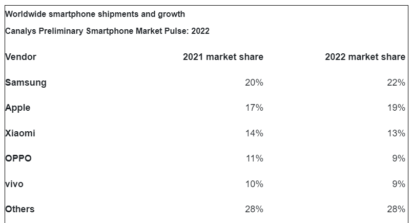 2022년 전세계 스마트폰 시장 점유율(출처 : 카날리스)