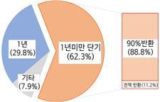 상품권 유효기간 현황