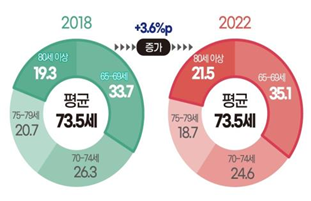 서울노인의 연령 구성