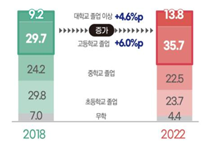 서울노인의 최종 학력