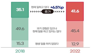 서울노인들의 근로활동 비율