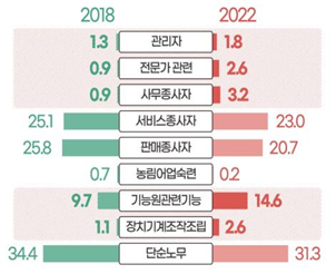 서울노인들의 일자리 직업