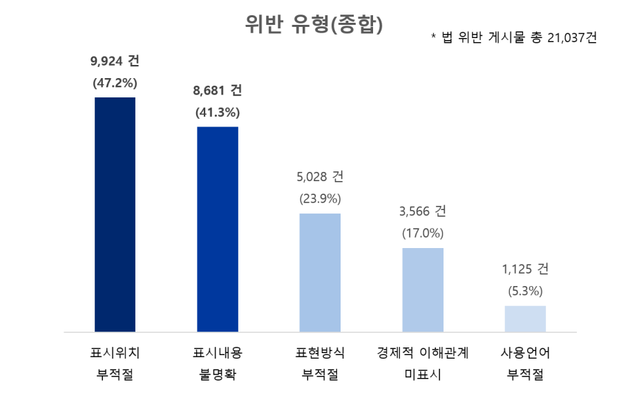 SNS 뒷광고 위반 유형(출처 : 공정위)