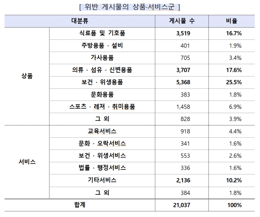 SNS 뒷광고 위반 게시물의 상품 및 서비스(출처 : 공정위)