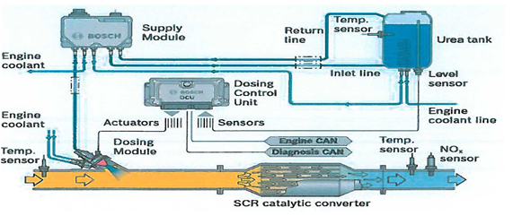선택적 촉매환원(SCR) 시스템의 구조도(이미지=공정위)
