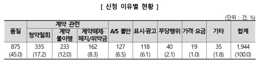 온라인 구입 가구 피해구제 신청 이유(출처 : 소비자원)