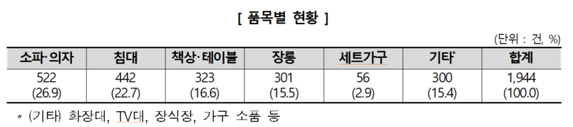 온라인 구입 가구 품질 불만 품목별 현황(출처 : 소비자원)