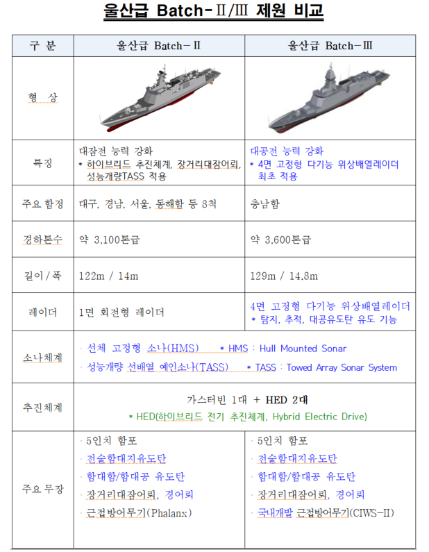 울산급 Batch-II/III 제원 비교 (자료=방사청)