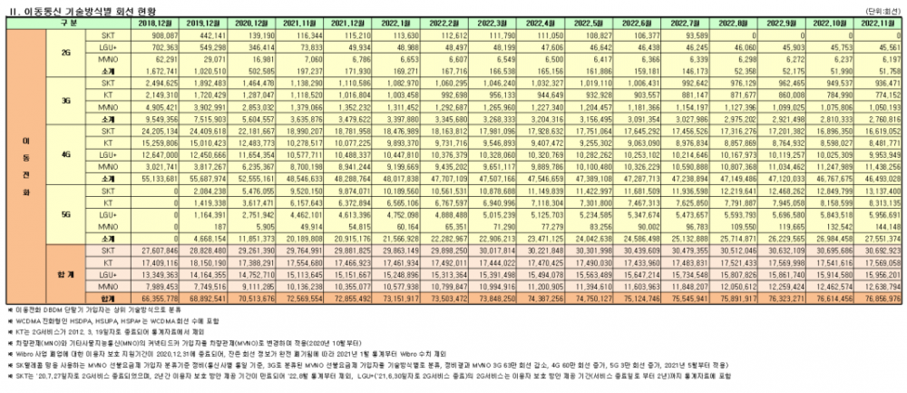 2022년 11월 무선통신서비스 가입 현황(출처 : 과학기술정보통신부)