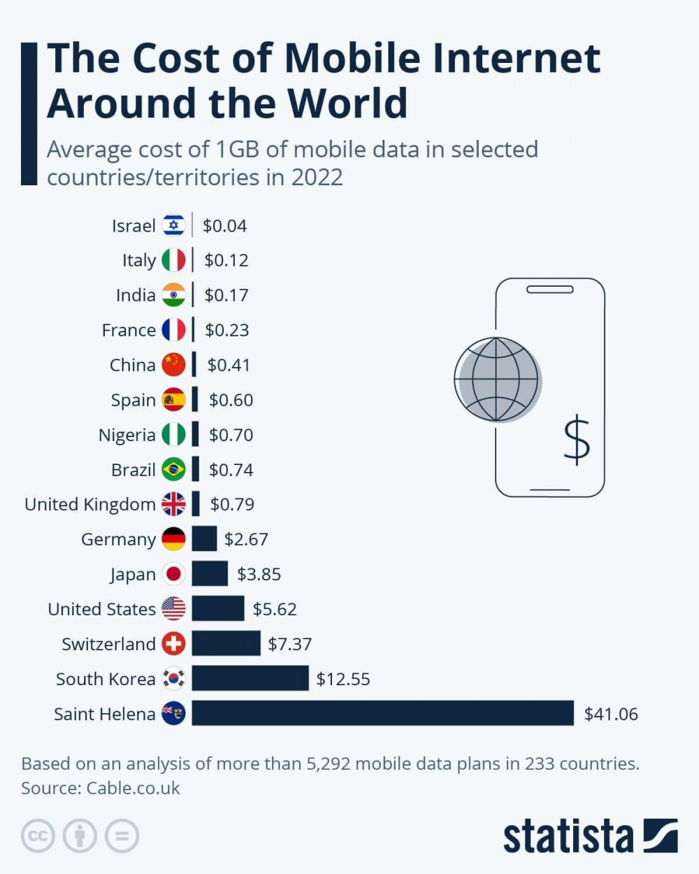 주요 국가의 모바일 인터넷 요금(출처 : Statista)