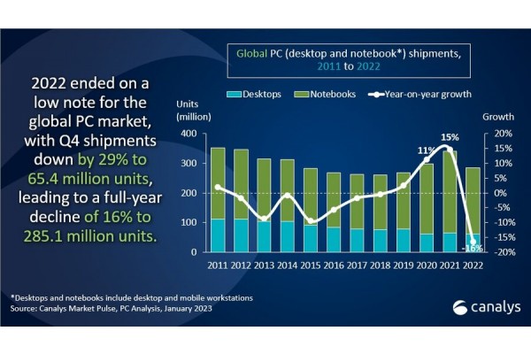 전세계 2022년 PC 시장은 16% 감소했다(출처 : canalys)