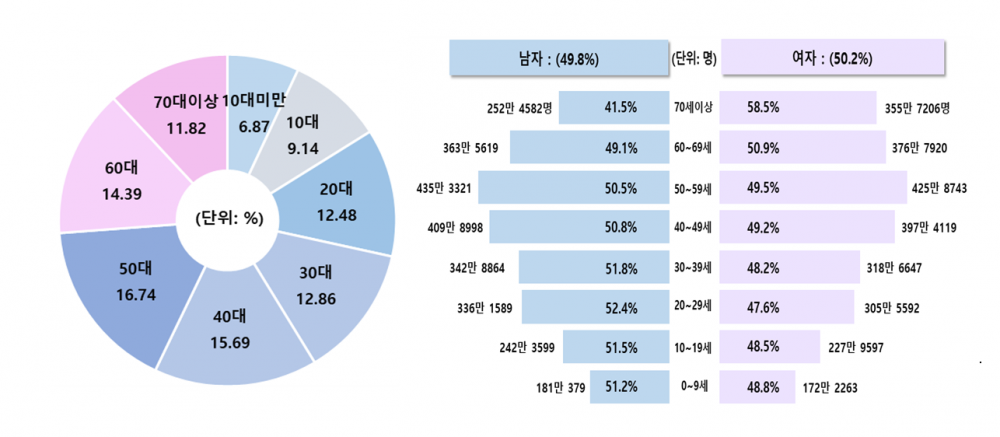 성별, 연령대별 인구 현황