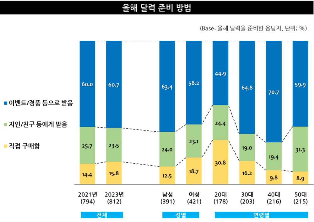 출처 : 엠브레인 트렌드모니터