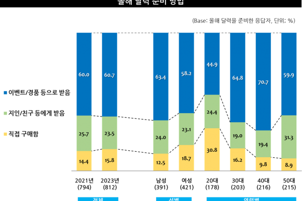 출처 : 엠브레인 트렌드모니터