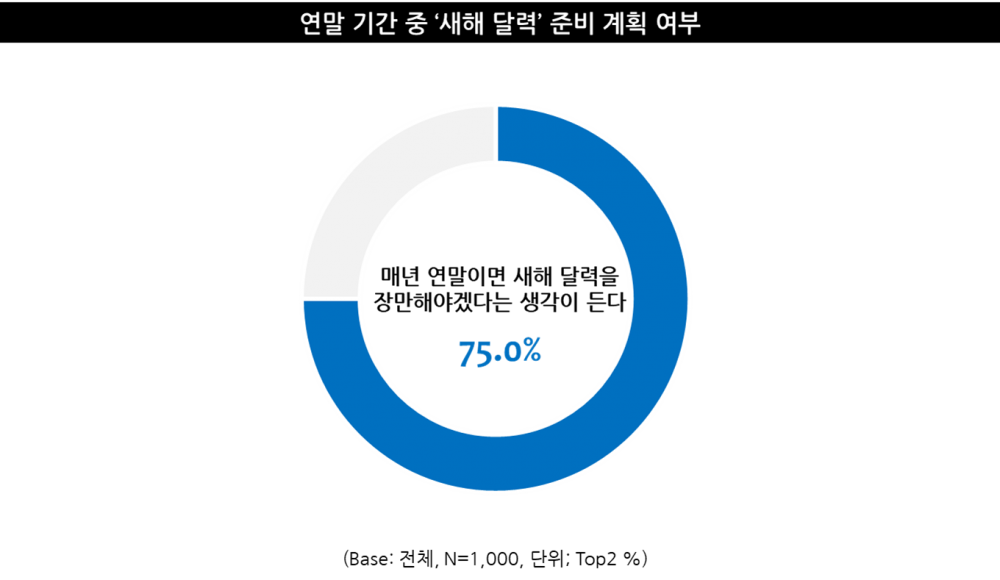 출처 : 엠브레인 트렌드모니터