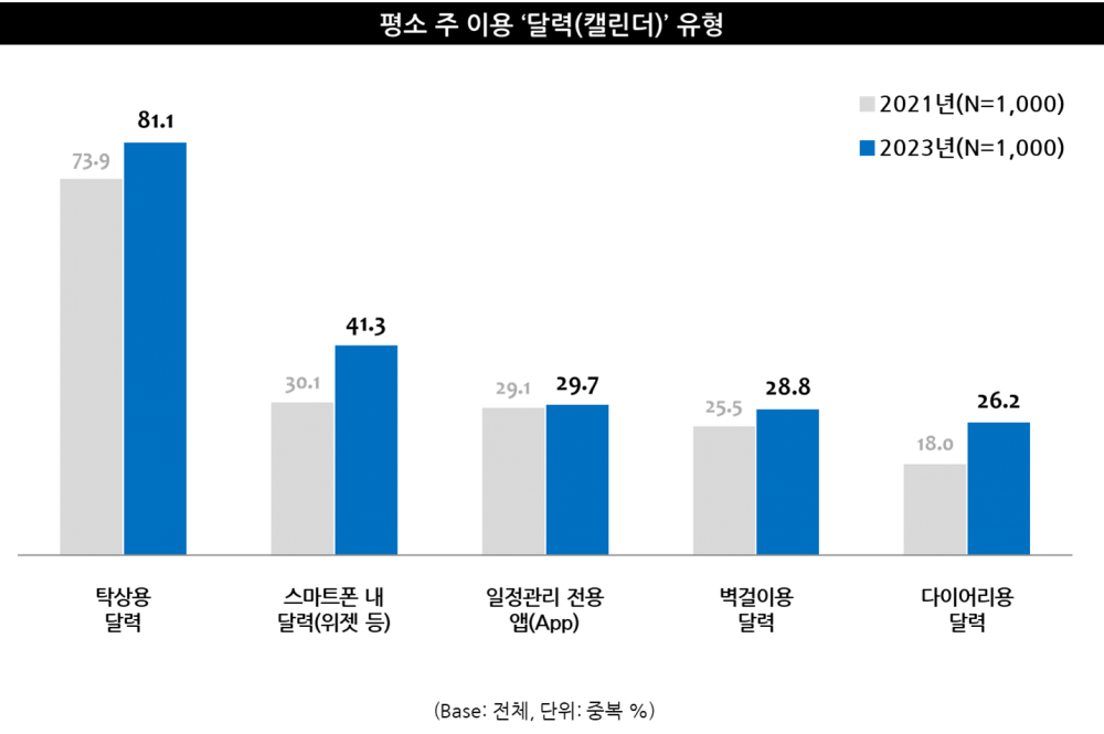 출처 : 엠브레인 트렌드모니터