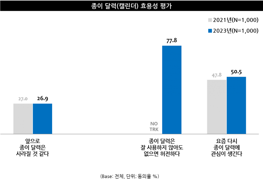 출처 : 엠브레인 트렌드모니터