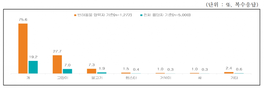 반려동물의 양육 비율