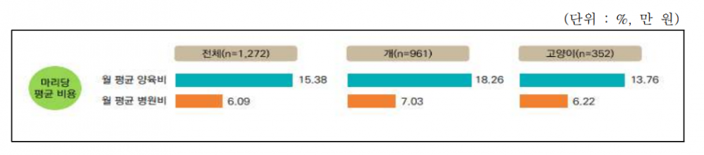 반려동물 월 평균 양육 비용