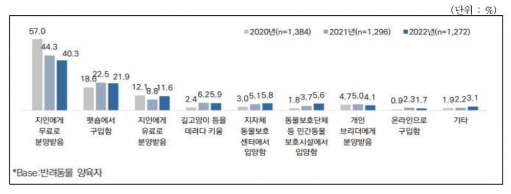 반려동물의 분양 경로