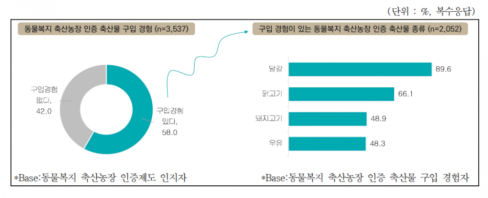 동물복지 인증 축산물 구입 경험