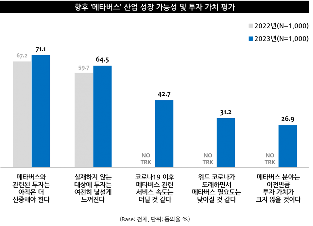 메타버스에 대한 기대감은 갈수록 줄어드는 분위기다.