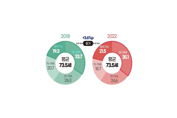 서울노인의 연령 구성