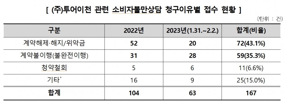 한국소비자원에 접수된 투어2000 피해 건수