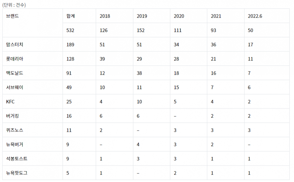 패스트푸드 상위 10개 브랜드 행정처분 현황(자료=식약처)