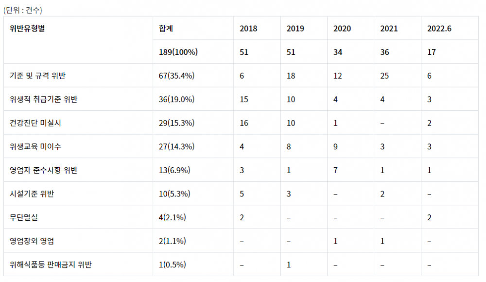 맘스터치가 5년간 적발된 행정처분 사유